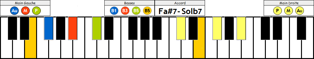 Fa#7  Solb7